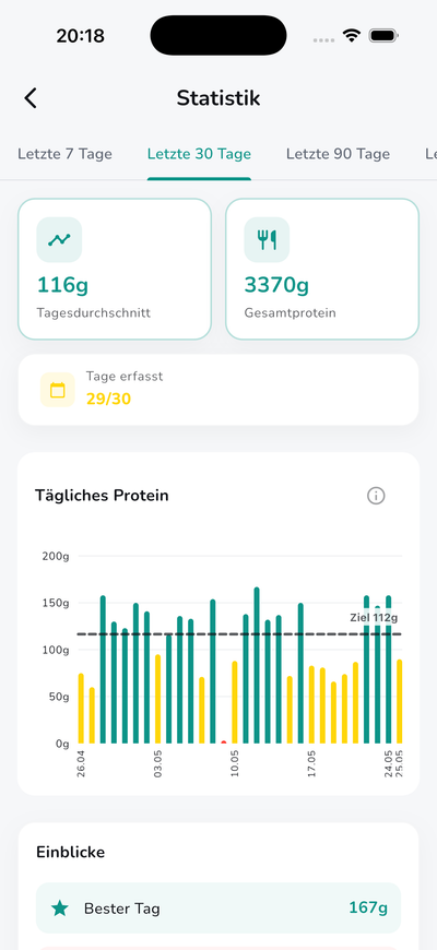 Protein stats, trends and records