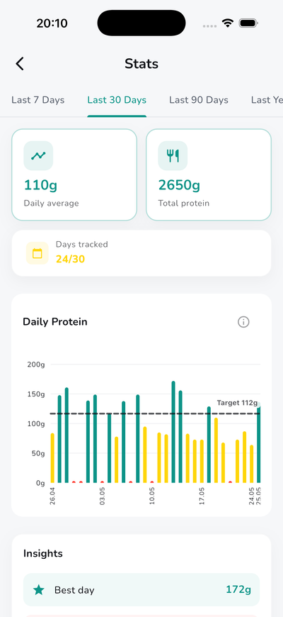 Protein stats, trends and records