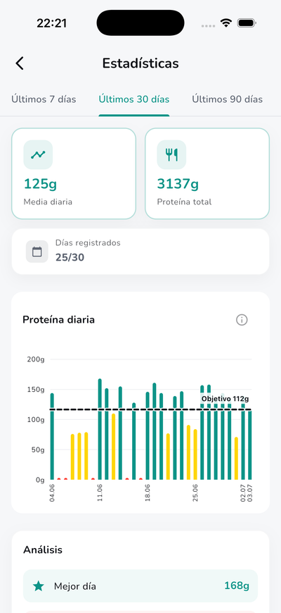 Protein stats, trends and records